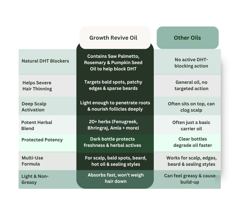 herbal hair growth oil to regrow thinning edges and bald spots
applying hair growth oil to scalp for natural regrowth
beard growth oil for patchy beard lightweight non-greasy