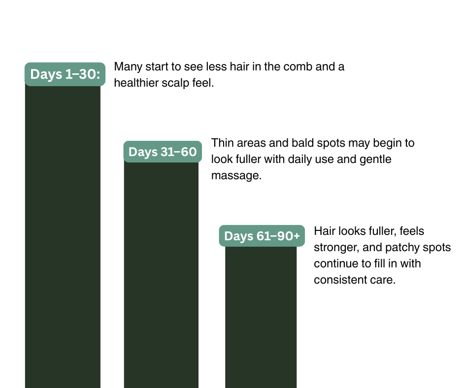 Bar chart showing hair growth progress over time with text descriptions.