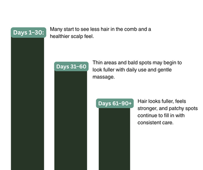 Bar chart showing hair growth progress over time with text descriptions.