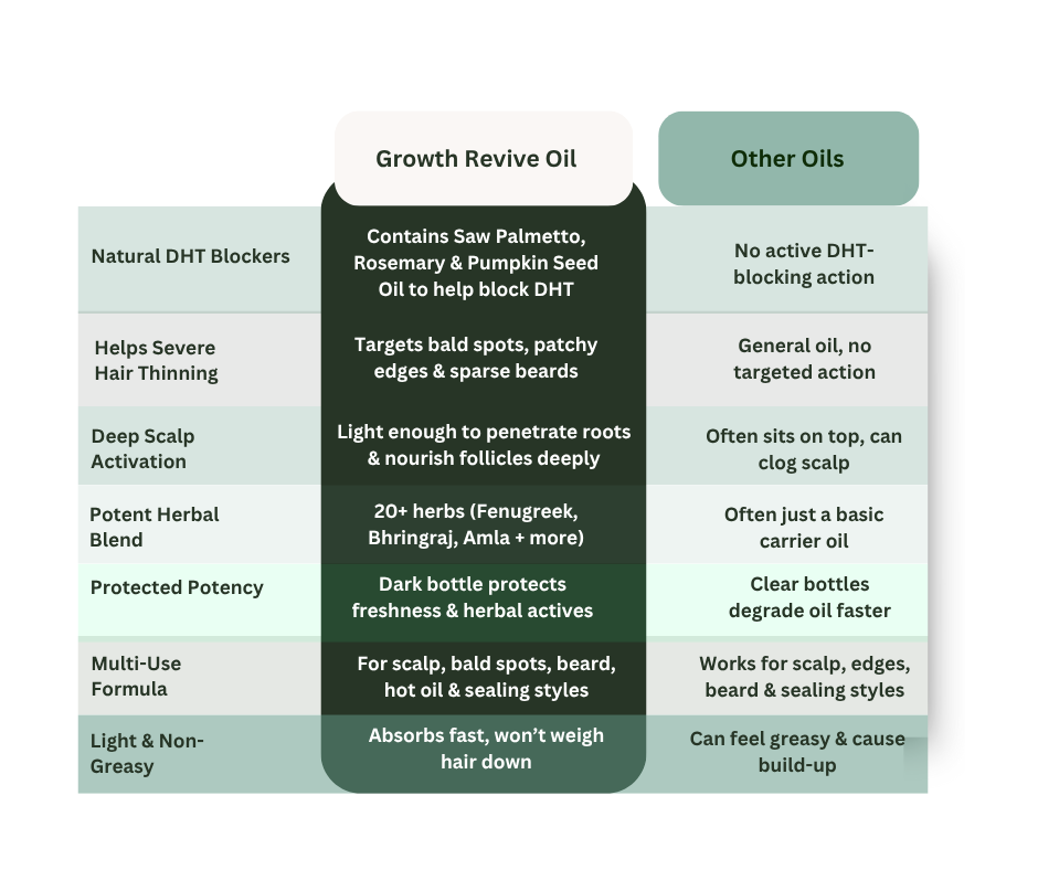 Comparison chart of Growth Revive Oil and other oils for hair care.