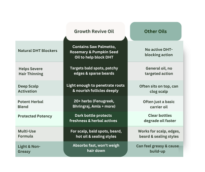 Comparison chart of Growth Revive Oil and other oils for hair care.